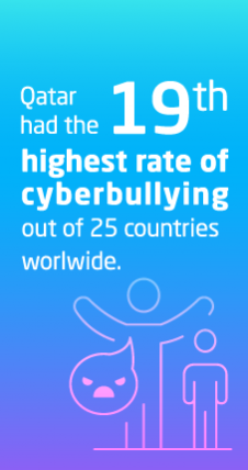 Qatar had the 19th highest rate of cyberbullying out of 25 countries worldwide